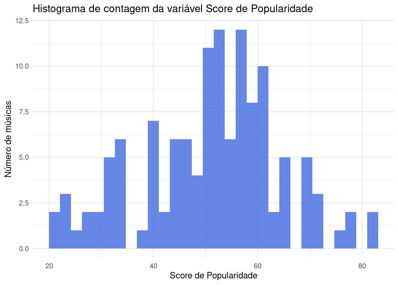 Histograma de contagem da variável Score de Popularidade